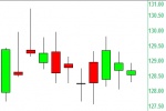 Candlestick Charting Basics